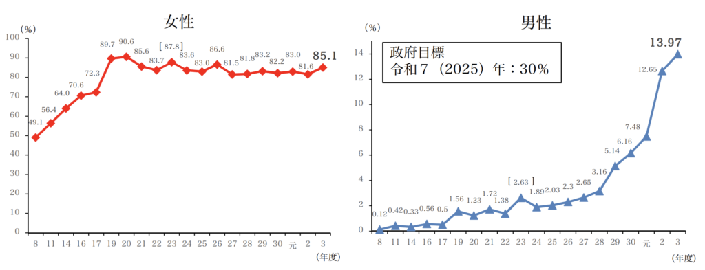 男女別の育休取得率